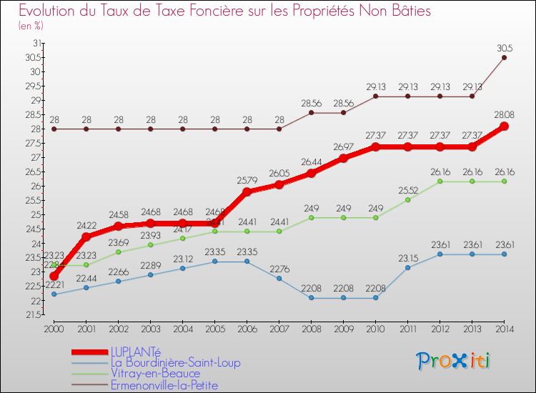 Evolution du taux de la taxe foncière sur les immeubles et terrains non batis pour LUPLANTé et les communes proches de 2000 à 2014 Comparaison des taux de la taxe foncière sur les immeubles et terrains non batis pour LUPLANTé et les communes voisines de 2000 à 2014