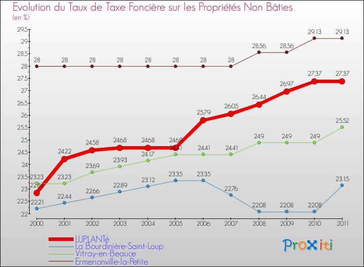 Evolution du taux de la taxe foncière sur les immeubles et terrains non batis pour LUPLANTé et les communes proches Comparaison des taux de la taxe foncière sur les immeubles et terrains non batis pour LUPLANTé et les communes voisines