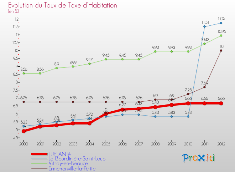 Evolution du taux de la taxe d'habitation pour LUPLANTé et les communes proches Comparaison des taux de la taxe d'habitation pour LUPLANTé et les communes voisines
