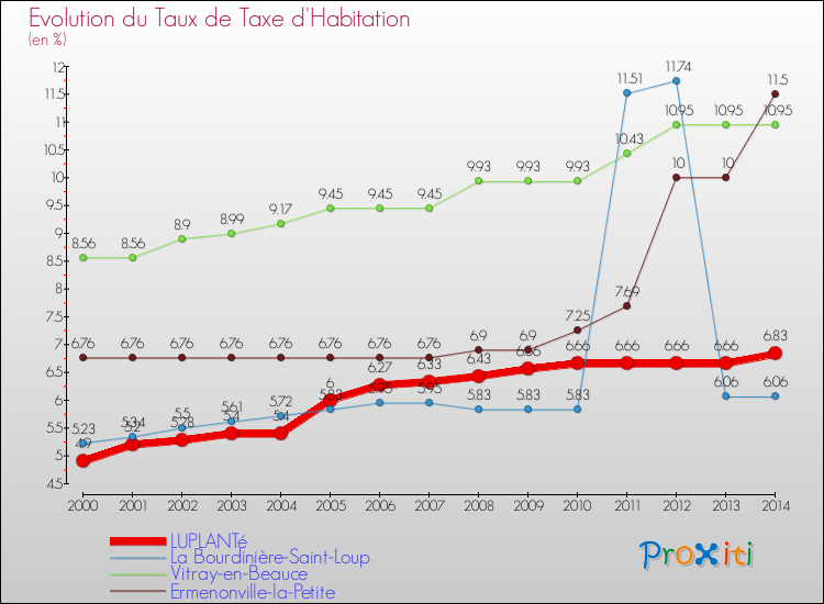 Evolution du taux de la taxe d'habitation pour LUPLANTé et les communes proches de 2000 à 2014 Comparaison des taux de la taxe d'habitation pour LUPLANTé et les communes voisines de 2000 à 2014