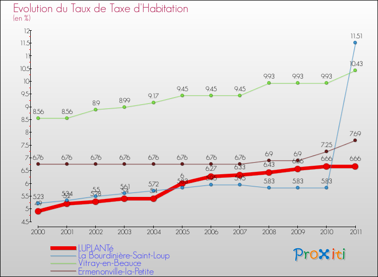 Evolution du taux de la taxe d'habitation pour LUPLANTé et les communes proches Comparaison des taux de la taxe d'habitation pour LUPLANTé et les communes voisines