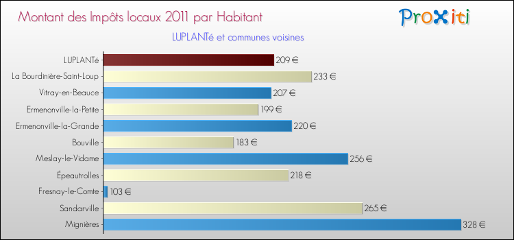 Montant des impôts locaux par Habitant pour LUPLANTé et les communes proches Comparaison des impôts locaux par habitant pour LUPLANTé et les communes voisines