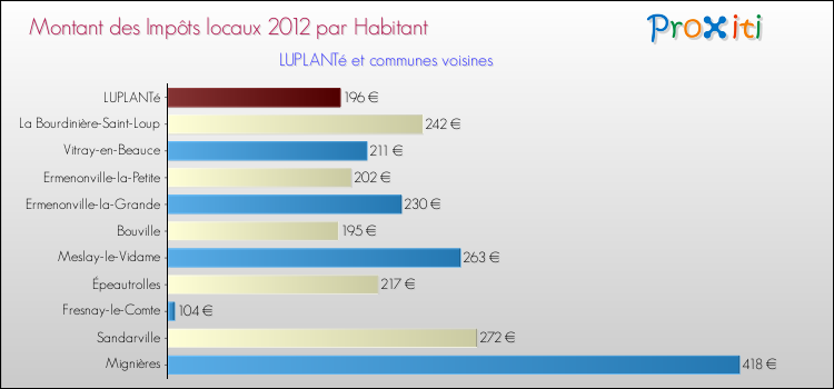 Montant des impôts locaux par Habitant pour LUPLANTé et les communes proches Comparaison des impôts locaux par habitant pour LUPLANTé et les communes voisines