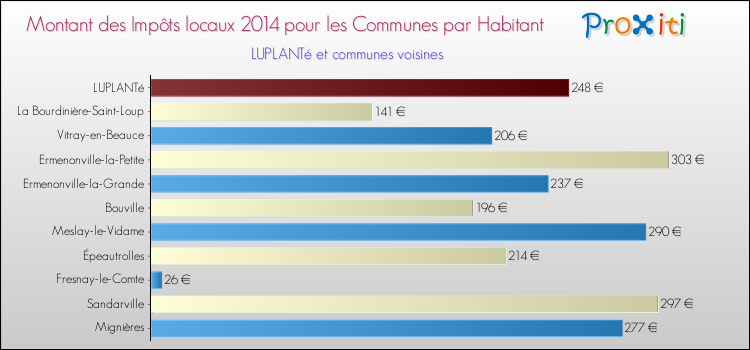 Montant des impôts locaux par Habitant pour LUPLANTé et les communes proches en 2014 Comparaison des impôts locaux par habitant pour LUPLANTé et les communes voisines en 2014