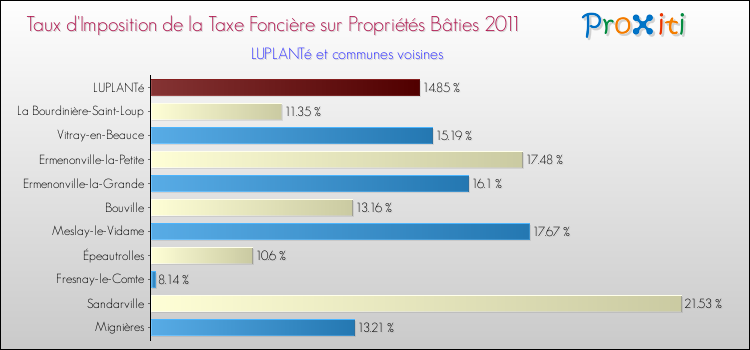 Taux d'imposition de la taxe foncière sur le bati 2011 pour LUPLANTé et les communes proches Comparaison des taux d'imposition de la taxe foncière sur le bati 2011 pour LUPLANTé et les communes voisines