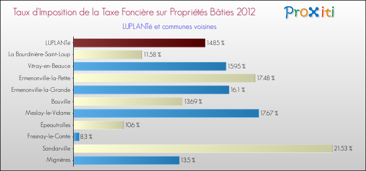 Taux d'imposition de la taxe foncière sur le bati 2012 pour LUPLANTé et les communes proches Comparaison des taux d'imposition de la taxe foncière sur le bati 2012 pour LUPLANTé et les communes voisines