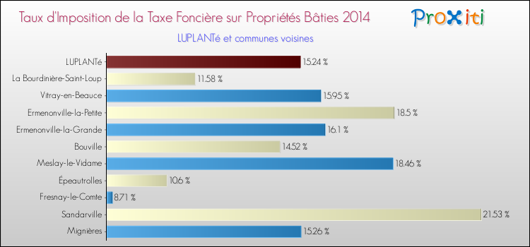 Taux d'imposition de la taxe foncière sur le bati 2014 pour LUPLANTé et les communes proches Comparaison des taux d'imposition de la taxe foncière sur le bati 2014 pour LUPLANTé et les communes voisines