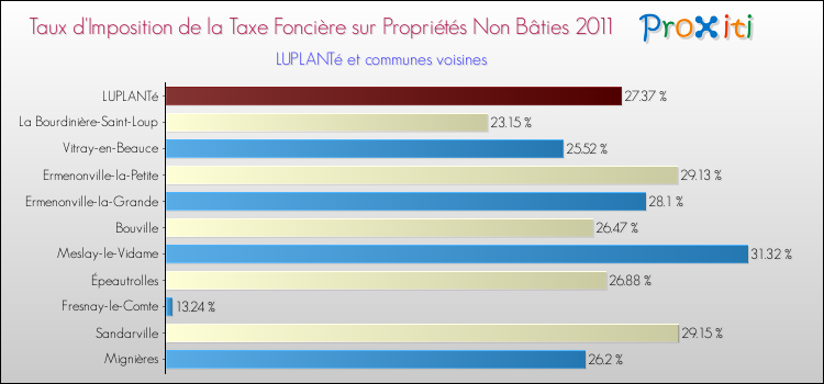 Taux d'imposition de la taxe foncière sur les immeubles et terrains non batis 2011 pour LUPLANTé et les communes proches Comparaison des taux d'imposition de la taxe foncière sur les immeubles et terrains non batis 2011 pour LUPLANTé et les communes voisines