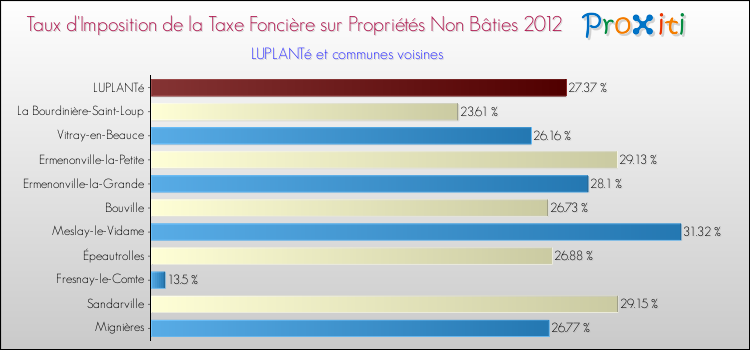 Taux d'imposition de la taxe foncière sur les immeubles et terrains non batis 2012 pour LUPLANTé et les communes proches Comparaison des taux d'imposition de la taxe foncière sur les immeubles et terrains non batis 2012 pour LUPLANTé et les communes voisines