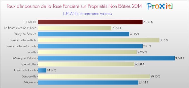 Taux d'imposition de la taxe foncière sur les immeubles et terrains non batis 2014 pour LUPLANTé et les communes proches Comparaison des taux d'imposition de la taxe foncière sur les immeubles et terrains non batis 2014 pour LUPLANTé et les communes voisines