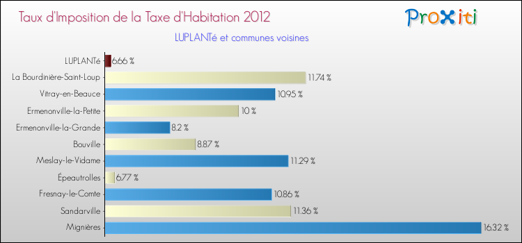 Taux d'imposition de la taxe d'habitation 2012 pour LUPLANTé et les communes proches Comparaison des taux d'imposition de la taxe d'habitation 2012 pour LUPLANTé et les communes voisines