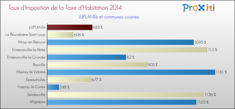 Taux d'imposition de la taxe d'habitation 2014 pour LUPLANTé et les communes proches Comparaison des taux d'imposition de la taxe d'habitation 2014 pour LUPLANTé et les communes voisines