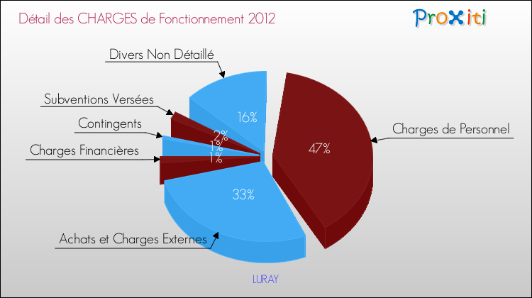 Décomposition des Charges de Fonctionnement 2012 de la commune de LURAY Charges de Fonctionnement 2012 pour la commune de LURAY