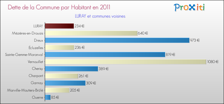 Dette par habitant de la commune en 2011 pour LURAY et les communes proches Comparaison de la dette par habitant de la commune en 2011 pour LURAY et les communes voisines