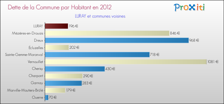 Dette par habitant de la commune en 2012 pour LURAY et les communes proches Comparaison de la dette par habitant de la commune en 2012 pour LURAY et les communes voisines
