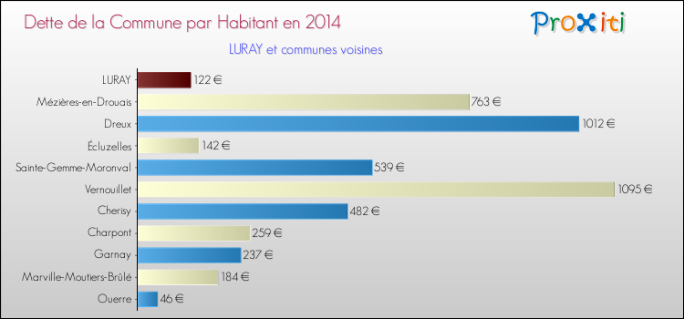 Dette par habitant de la commune en 2014 pour LURAY et les communes proches Comparaison de la dette par habitant de la commune en 2014 pour LURAY et les communes voisines