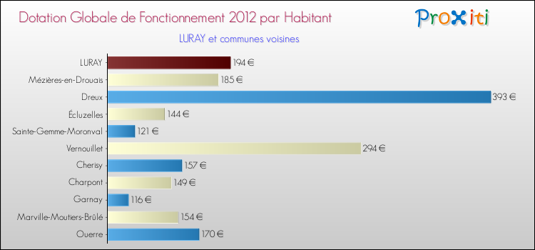 Montant des dotations globales de fonctionnement DGF par Habitant pour LURAY et les communes proches Comparaison des des dotations globales de fonctionnement DGF par habitant pour LURAY et les communes voisines