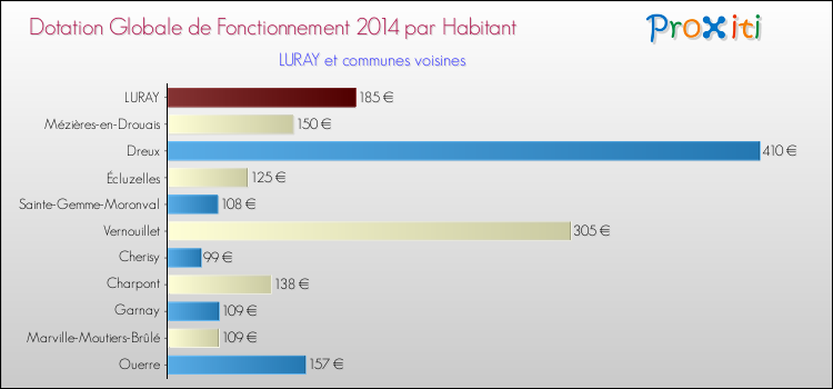 Montant des dotations globales de fonctionnement DGF par Habitant pour LURAY et les communes proches en 2014. Comparaison des des dotations globales de fonctionnement DGF par habitant pour LURAY et les communes voisines en 2014.