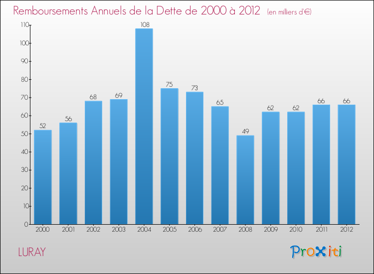Evolution de l'annuité de la dette pour la commune de LURAY de 2000 à 2012 Annuités de la dette pour LURAY de 2000 à 2012