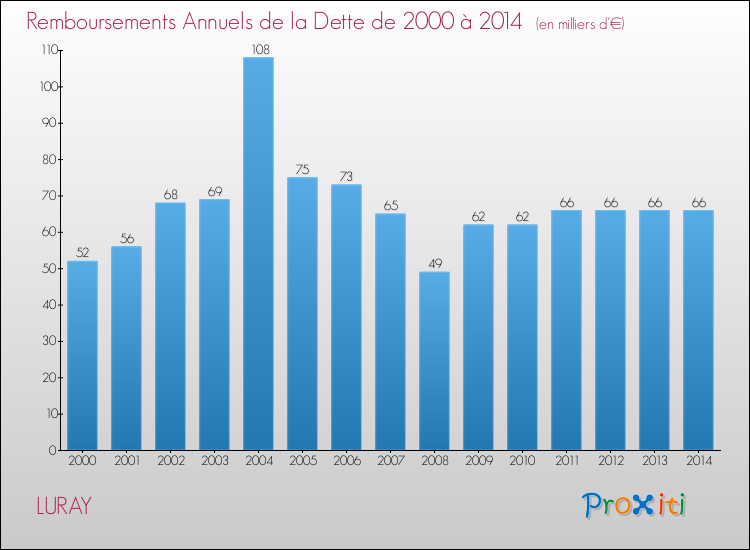 Evolution de l'annuité de la dette pour la commune de LURAY de 2000 à 2014 Annuités de la dette pour LURAY de 2000 à 2014