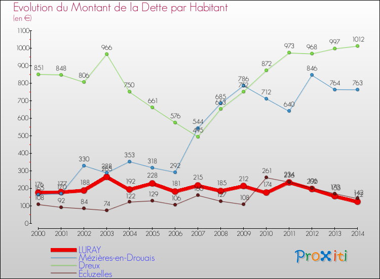 Evolution de la dette par habitant pour la commune de LURAY et les communes proches de 2000 à 2014 Comparaison de la dette par habitant pour LURAY et les communes voisines de 2000 à 2014