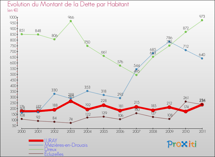 Evolution de la dette par habitant pour la commune de LURAY et les communes proches Comparaison de la dette par habitant pour LURAY et les communes voisines