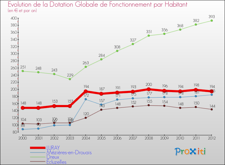 Evolution et montant de la dotation globale de fonctionnement par Habitant pour LURAY et les communes proches Comparaison des dotations globales de fonctionnement par habitant pour LURAY et les communes voisines