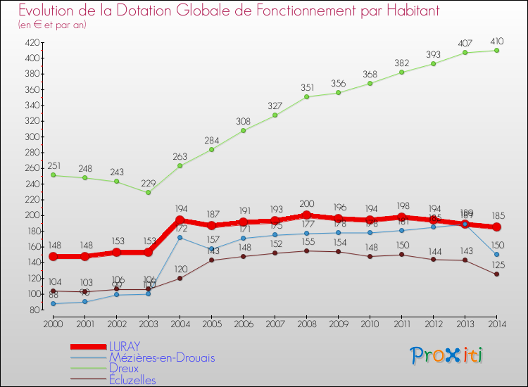 Evolution et montant de la dotation globale de fonctionnement par Habitant pour LURAY et les communes proches de 2000 à 2014. Comparaison des dotations globales de fonctionnement par habitant pour LURAY et les communes voisines de 2000 à 2014.