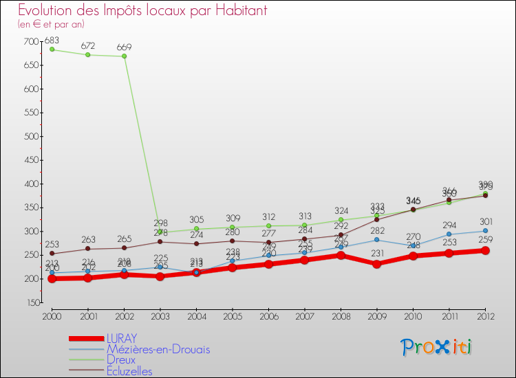 Evolution et montant des impôts locaux par Habitant pour LURAY et les communes proches Comparaison des impôts locaux par habitant pour LURAY et les communes voisines