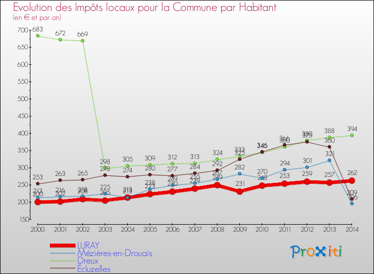 Evolution et montant des impôts locaux par Habitant pour LURAY et les communes proches de 2000 à 2014 Comparaison des impôts locaux par habitant pour LURAY et les communes voisines de 2000 à 2014