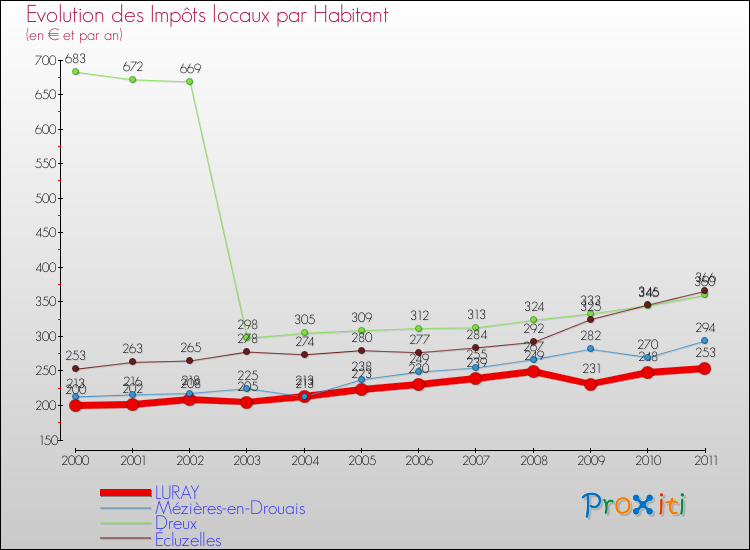 Evolution et montant des impôts locaux par Habitant pour LURAY et les communes proches Comparaison des impôts locaux par habitant pour LURAY et les communes voisines