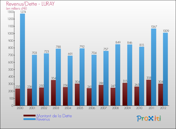 Evolution comparée de la dette et des revenus pour la commune de LURAY de 2000 à 2012 Comparaison de la dette et des revenus pour LURAY de 2000 à 2012