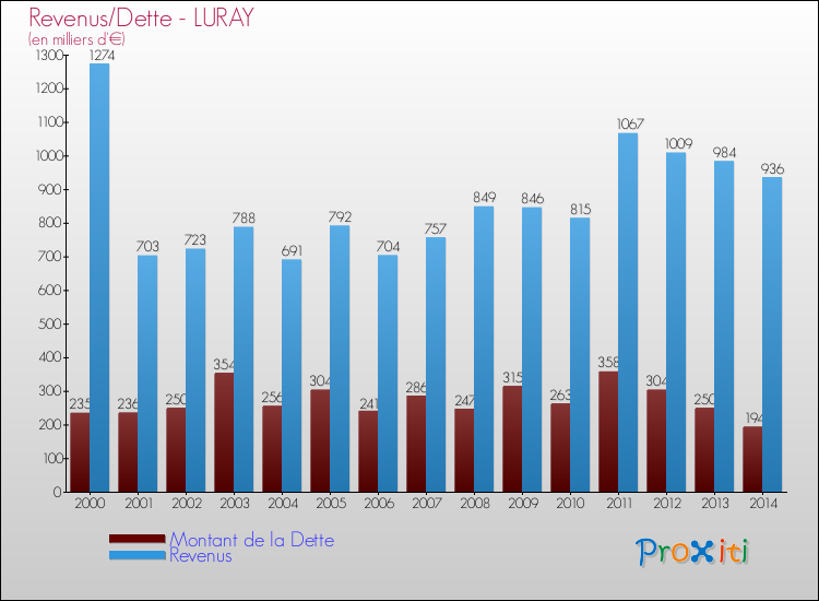 Evolution comparée de la dette et des revenus pour la commune de LURAY de 2000 à 2014 Comparaison de la dette et des revenus pour LURAY de 2000 à 2014