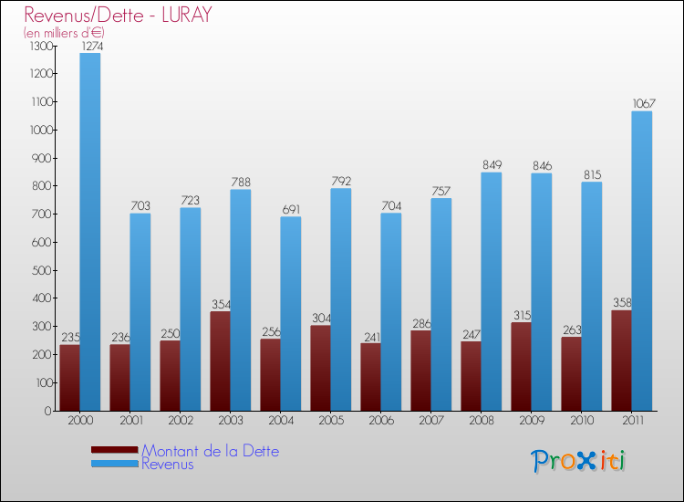 Evolution comparée de la dette et des revenus pour la commune de LURAY de 2000 à 2011 Comparaison de la dette et des revenus pour LURAY de 2000 à 2011