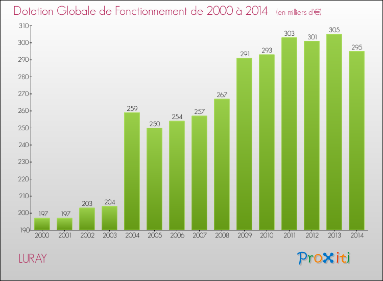 Evolution du montant de la Dotation Globale de Fonctionnement pour la commune de LURAY de 2000 à 2014 Evolution du montant de la Dotation Globale de Fonctionnement pour LURAY de 2000 à 2014