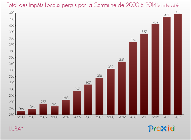 Evolution des Impôts Locaux pour la commune de LURAY de 2000 à 2014 Evolution des Impôts Locaux pour LURAY de 2000 à 2014
