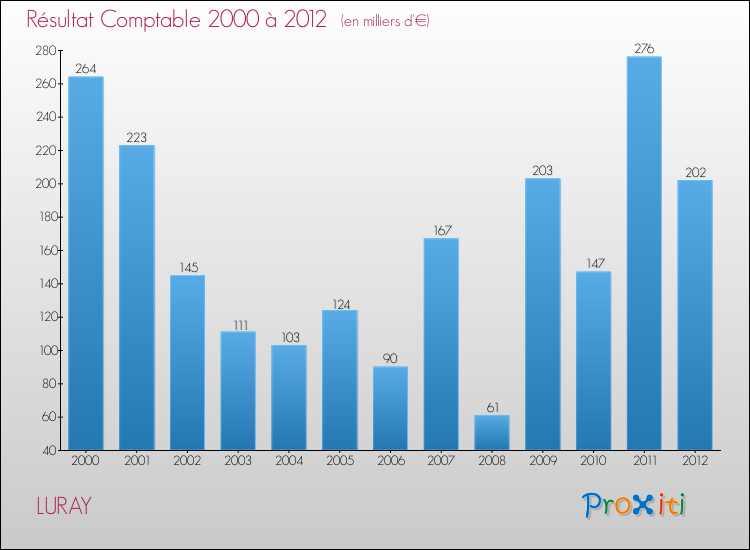 Evolution du résultat comptable pour la commune de LURAY de 2000 à 2012 Evolution du résultat comptable pour LURAY de 2000 à 2012