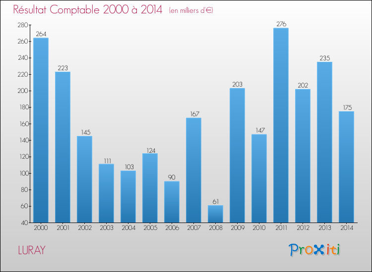 Evolution du résultat comptable pour la commune de LURAY de 2000 à 2014 Evolution du résultat comptable pour LURAY de 2000 à 2014