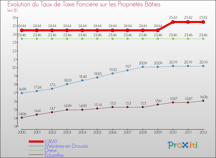 Evolution du taux de la taxe foncière sur le bati pour LURAY et les communes proches de 2000 à 2012 Comparaison des taux de taxe foncière sur le bati pour LURAY et les communes voisines de 2000 à 2012