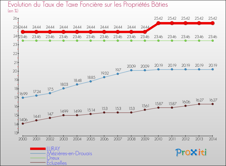 Evolution du taux de la taxe foncière sur le bati pour LURAY et les communes proches de 2000 à 2014 Comparaison des taux de taxe foncière sur le bati pour LURAY et les communes voisines de 2000 à 2014