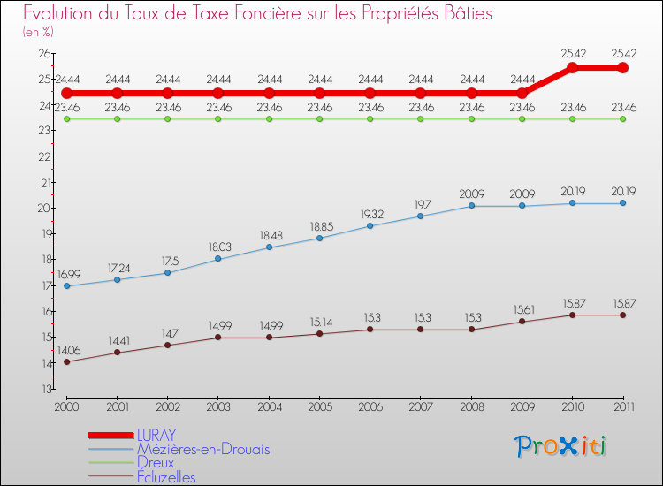 Evolution du taux de la taxe foncière sur le bati pour LURAY et les communes proches Comparaison des taux de taxe foncière sur le bati pour LURAY et les communes voisines