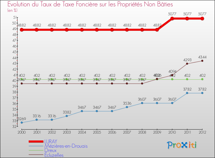 Evolution du taux de la taxe foncière sur les immeubles et terrains non batis pour LURAY et les communes proches de 2000 à 2012 Comparaison des taux de la taxe foncière sur les immeubles et terrains non batis pour LURAY et les communes voisines de 2000 à 2012