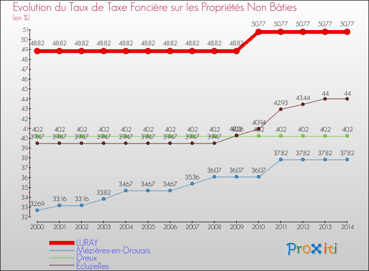 Evolution du taux de la taxe foncière sur les immeubles et terrains non batis pour LURAY et les communes proches de 2000 à 2014 Comparaison des taux de la taxe foncière sur les immeubles et terrains non batis pour LURAY et les communes voisines de 2000 à 2014