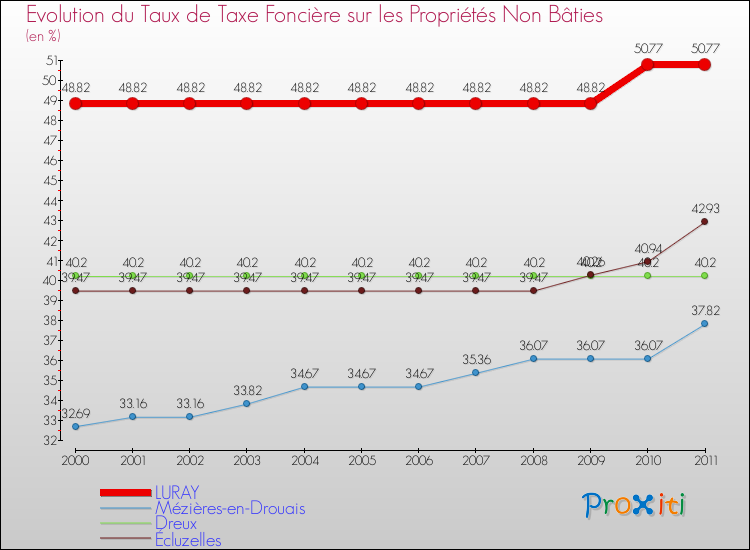 Evolution du taux de la taxe foncière sur les immeubles et terrains non batis pour LURAY et les communes proches Comparaison des taux de la taxe foncière sur les immeubles et terrains non batis pour LURAY et les communes voisines