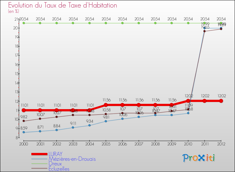 Evolution du taux de la taxe d'habitation pour LURAY et les communes proches Comparaison des taux de la taxe d'habitation pour LURAY et les communes voisines