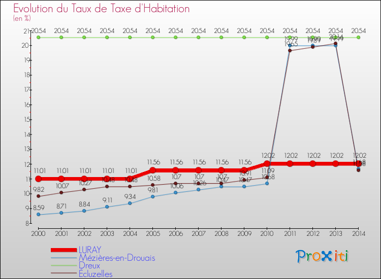 Evolution du taux de la taxe d'habitation pour LURAY et les communes proches de 2000 à 2014 Comparaison des taux de la taxe d'habitation pour LURAY et les communes voisines de 2000 à 2014
