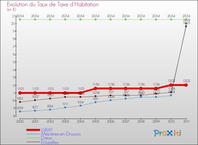 Evolution du taux de la taxe d'habitation pour LURAY et les communes proches Comparaison des taux de la taxe d'habitation pour LURAY et les communes voisines