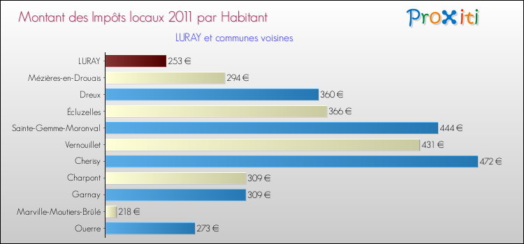 Montant des impôts locaux par Habitant pour LURAY et les communes proches Comparaison des impôts locaux par habitant pour LURAY et les communes voisines