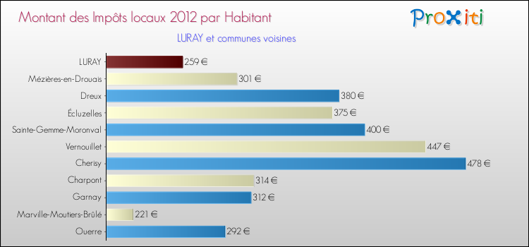 Montant des impôts locaux par Habitant pour LURAY et les communes proches Comparaison des impôts locaux par habitant pour LURAY et les communes voisines