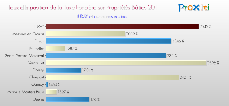 Taux d'imposition de la taxe foncière sur le bati 2011 pour LURAY et les communes proches Comparaison des taux d'imposition de la taxe foncière sur le bati 2011 pour LURAY et les communes voisines